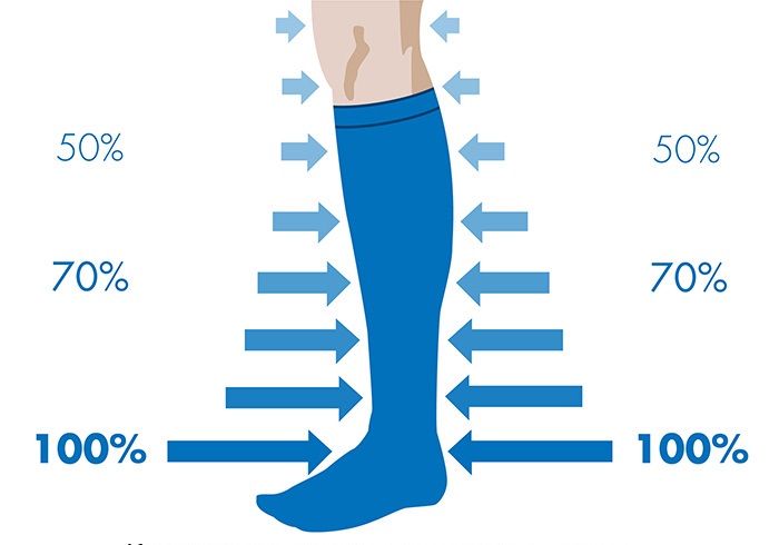 The principle of operation of compression stockings 