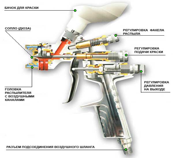 The device and principle of operation of the spray gun 