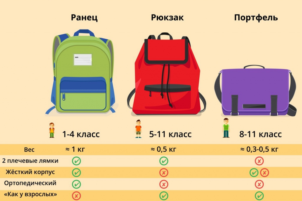 What should be a schoolbag 