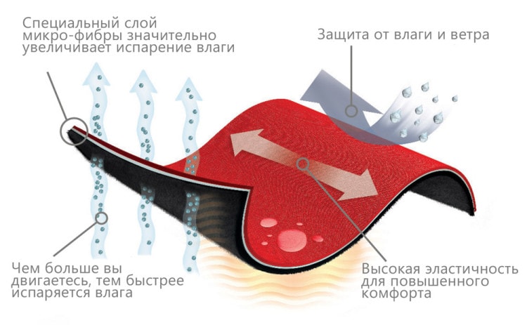 Polartec technology (as an example of thermal underwear) 