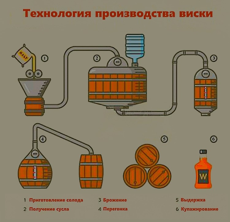 Despite the primitiveness of technology, the process of distillation of whiskey itself was not very different from modern 