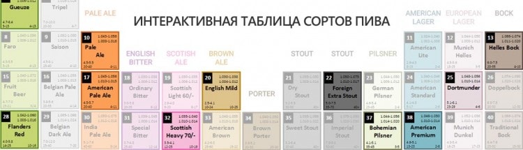 Interactive table of types of beer (miniature) 